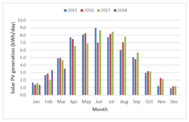 How much electricity do solar panels produce? - National Energy Action