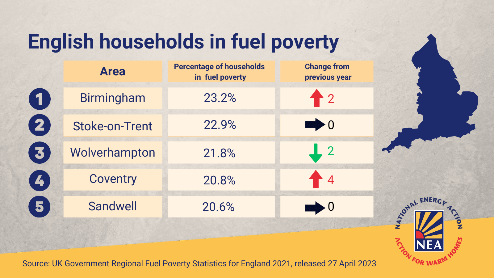 New UK Government data reveals Birmingham and StokeonTrent are worst