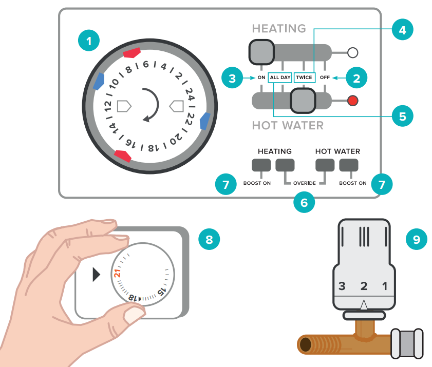 Boiler, central heating system